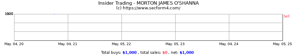 Insider Trading Transactions for MORTON JAMES O'SHANNA