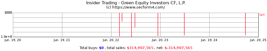 Insider Trading Transactions for Green Equity Investors CF, L.P.