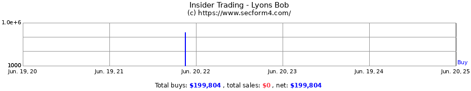 Insider Trading Transactions for Lyons Bob