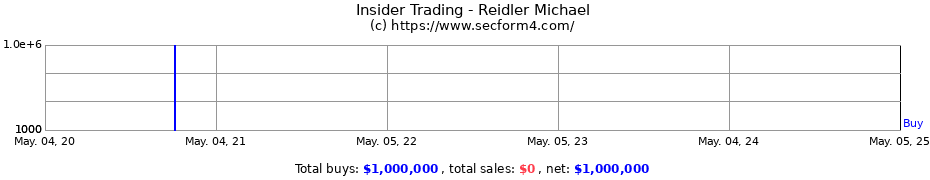 Insider Trading Transactions for Reidler Michael