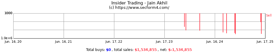 Insider Trading Transactions for Jain Akhil