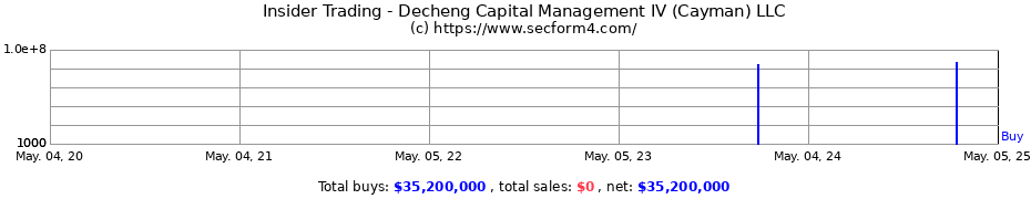 Insider Trading Transactions for Decheng Capital Management IV (Cayman) LLC