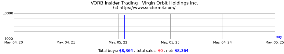 Insider Trading Transactions for Virgin Orbit Holdings Inc.