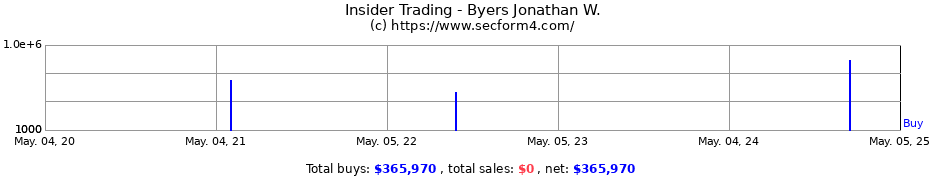 Insider Trading Transactions for Byers Jonathan W.
