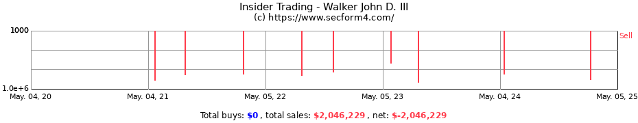 Insider Trading Transactions for Walker John D. III
