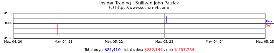 Insider Trading Transactions for Sullivan John Patrick