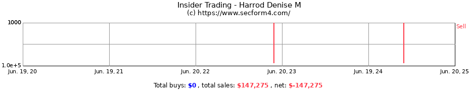 Insider Trading Transactions for Harrod Denise M