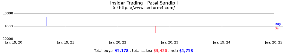 Insider Trading Transactions for Patel Sandip I