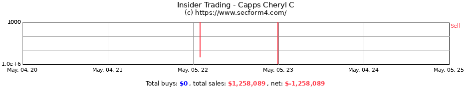 Insider Trading Transactions for Capps Cheryl C