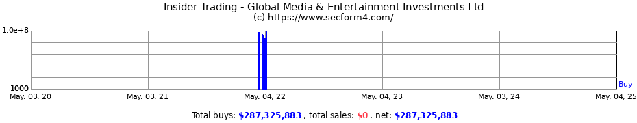 Insider Trading Transactions for Global Media & Entertainment Investments Ltd