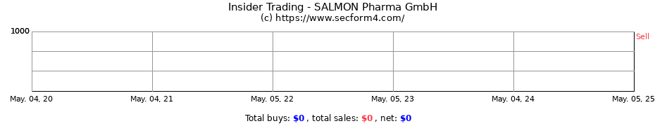 Insider Trading Transactions for SALMON Pharma GmbH