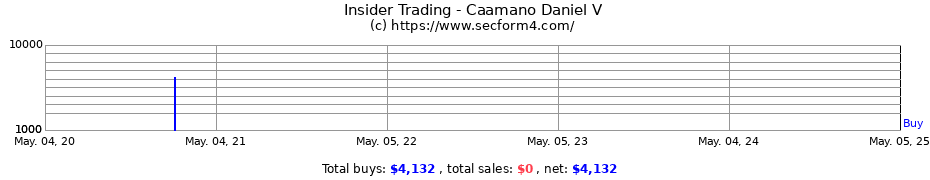 Insider Trading Transactions for Caamano Daniel V