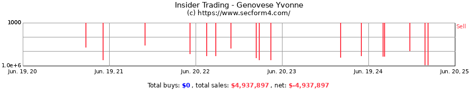 Insider Trading Transactions for Genovese Yvonne