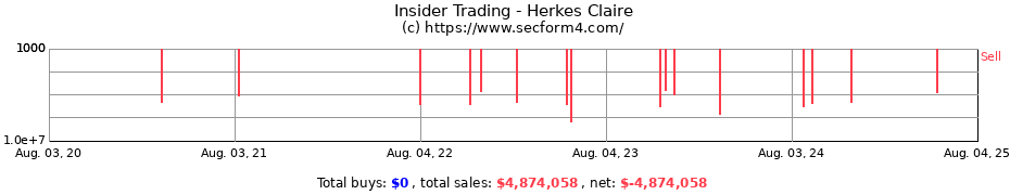 Insider Trading Transactions for Herkes Claire