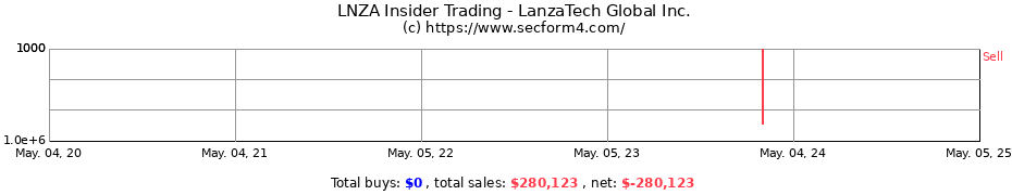 Insider Trading Transactions for LanzaTech Global Inc.