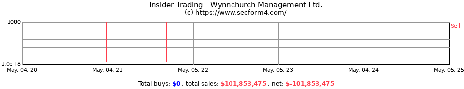 Insider Trading Transactions for Wynnchurch Management Ltd.