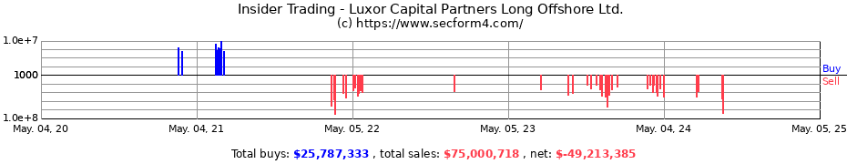Insider Trading Transactions for Luxor Capital Partners Long Offshore Ltd.