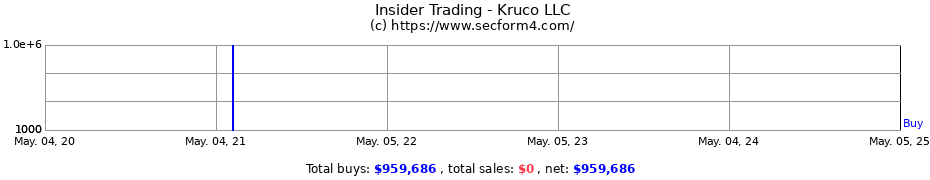 Insider Trading Transactions for Kruco LLC