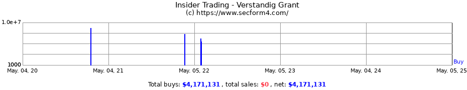 Insider Trading Transactions for Verstandig Grant