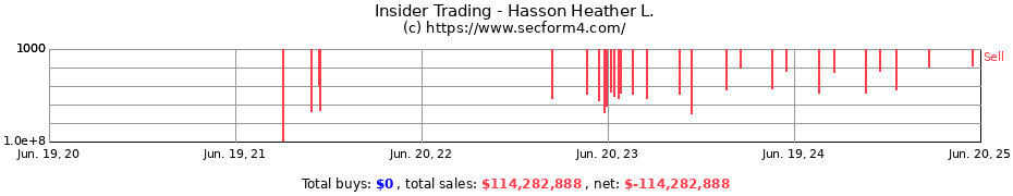 Insider Trading Transactions for Hasson Heather L.