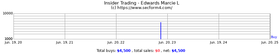 Insider Trading Transactions for Edwards Marcie L