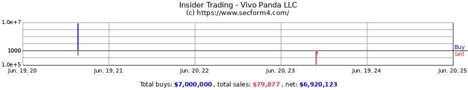 Insider Trading Transactions for Vivo Panda LLC