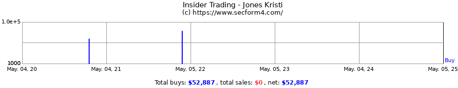 Insider Trading Transactions for Jones Kristi