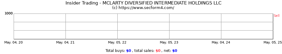 Insider Trading Transactions for MCLARTY DIVERSIFIED INTERMEDIATE HOLDINGS LLC