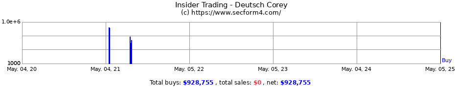 Insider Trading Transactions for Deutsch Corey