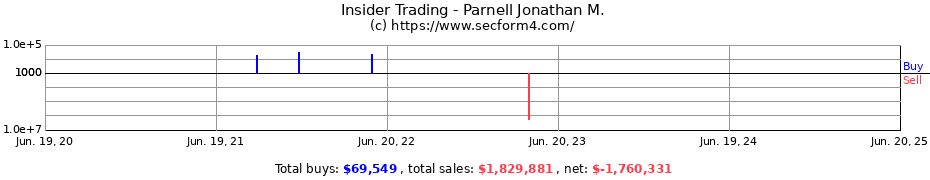 Insider Trading Transactions for Parnell Jonathan M.