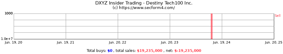 Insider Trading Transactions for Destiny Tech100 Inc.