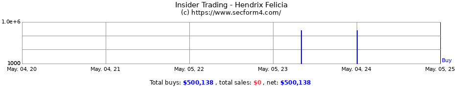 Insider Trading Transactions for Hendrix Felicia