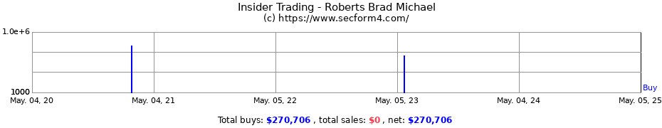 Insider Trading Transactions for Roberts Brad Michael