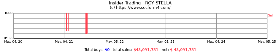 Insider Trading Transactions for ROY STELLA