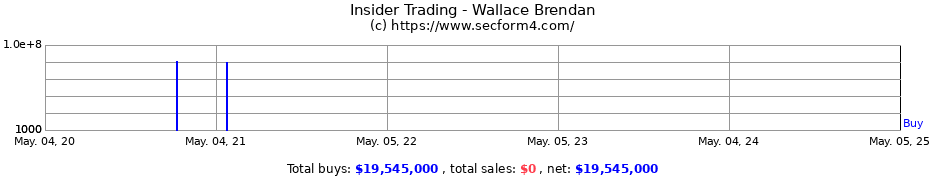 Insider Trading Transactions for Wallace Brendan