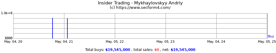 Insider Trading Transactions for Mykhaylovskyy Andriy