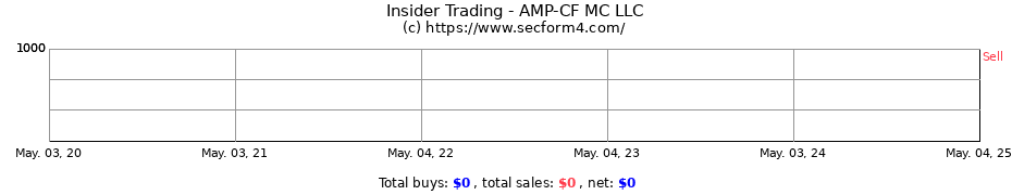 Insider Trading Transactions for AMP-CF MC LLC