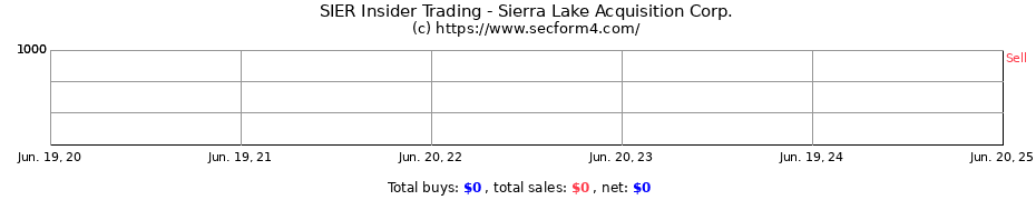 Insider Trading Transactions for Sierra Lake Acquisition Corp.