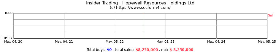 Insider Trading Transactions for Hopewell Resources Holdings Ltd