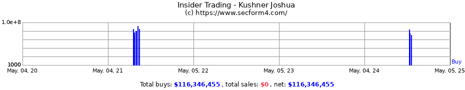 Insider Trading Transactions for Kushner Joshua