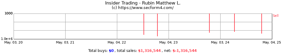 Insider Trading Transactions for Rubin Matthew L.
