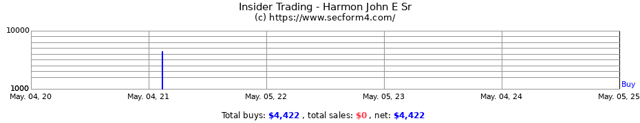 Insider Trading Transactions for Harmon John E Sr