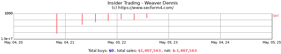 Insider Trading Transactions for Weaver Dennis