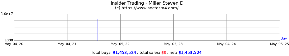 Insider Trading Transactions for Miller Steven D