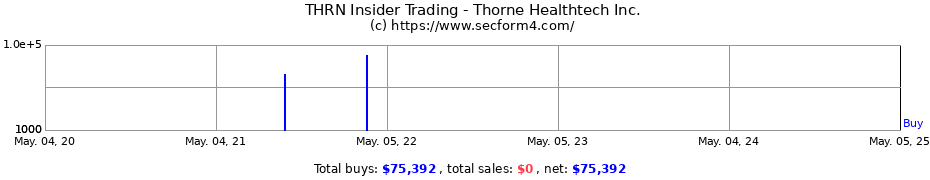 Insider Trading Transactions for Thorne Healthtech Inc.