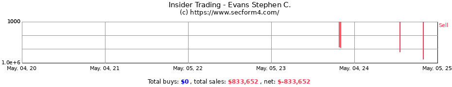 Insider Trading Transactions for Evans Stephen C.