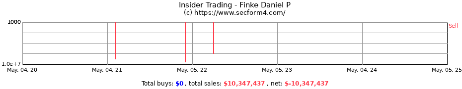Insider Trading Transactions for Finke Daniel P