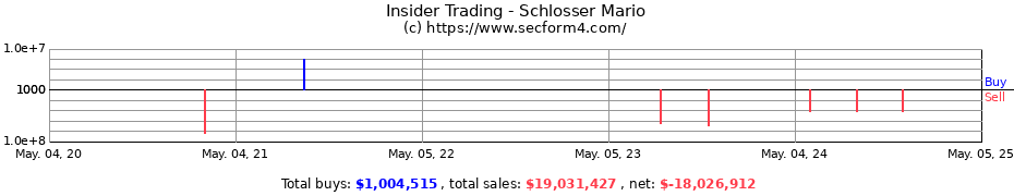 Insider Trading Transactions for Schlosser Mario