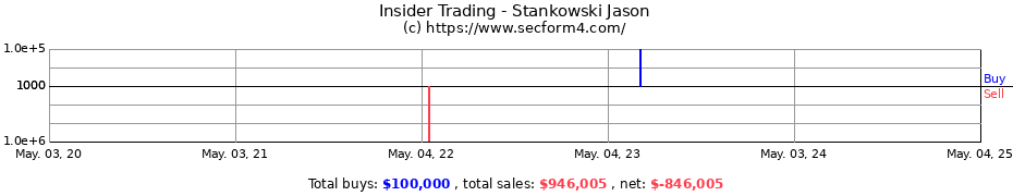 Insider Trading Transactions for Stankowski Jason
