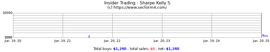 Insider Trading Transactions for Sharpe Kelly S